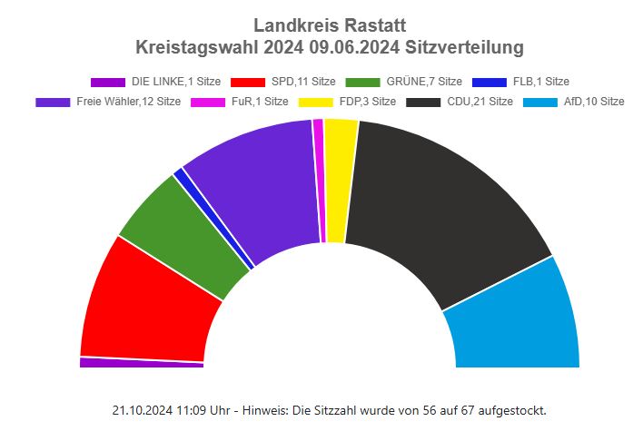 Schaubild Sitzverteilung des Kreistags 2024-2029